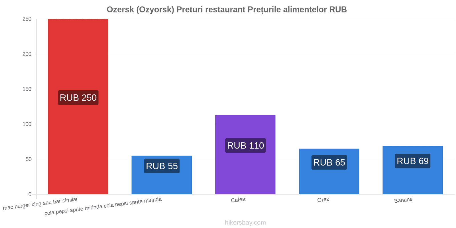 Ozersk (Ozyorsk) schimbări de prețuri hikersbay.com