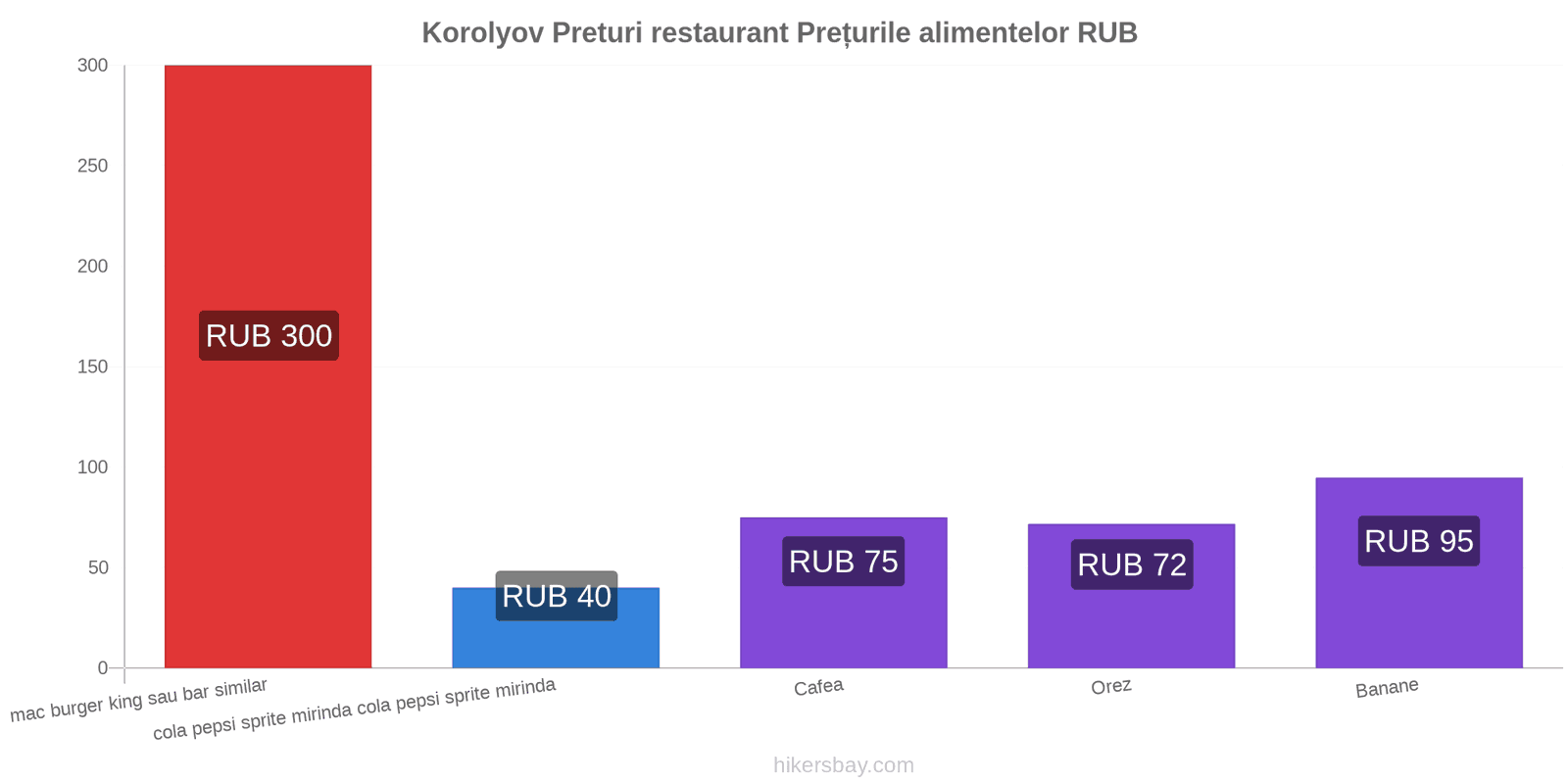 Korolyov schimbări de prețuri hikersbay.com