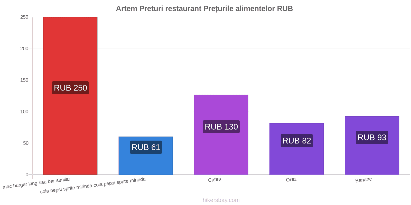 Artem schimbări de prețuri hikersbay.com