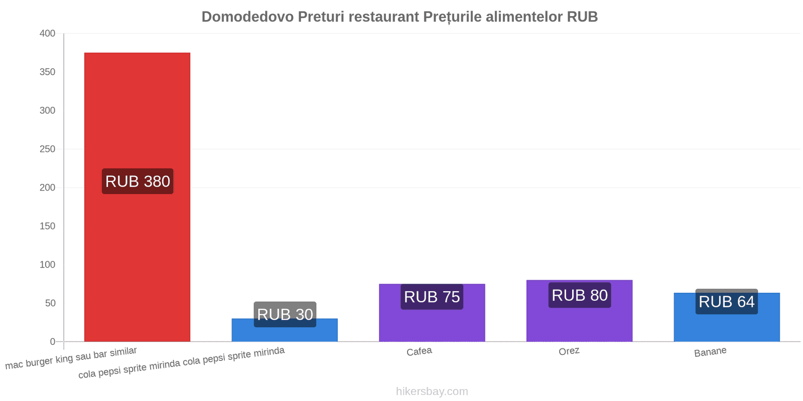 Domodedovo schimbări de prețuri hikersbay.com