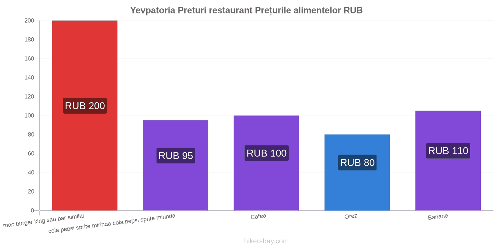 Yevpatoria schimbări de prețuri hikersbay.com