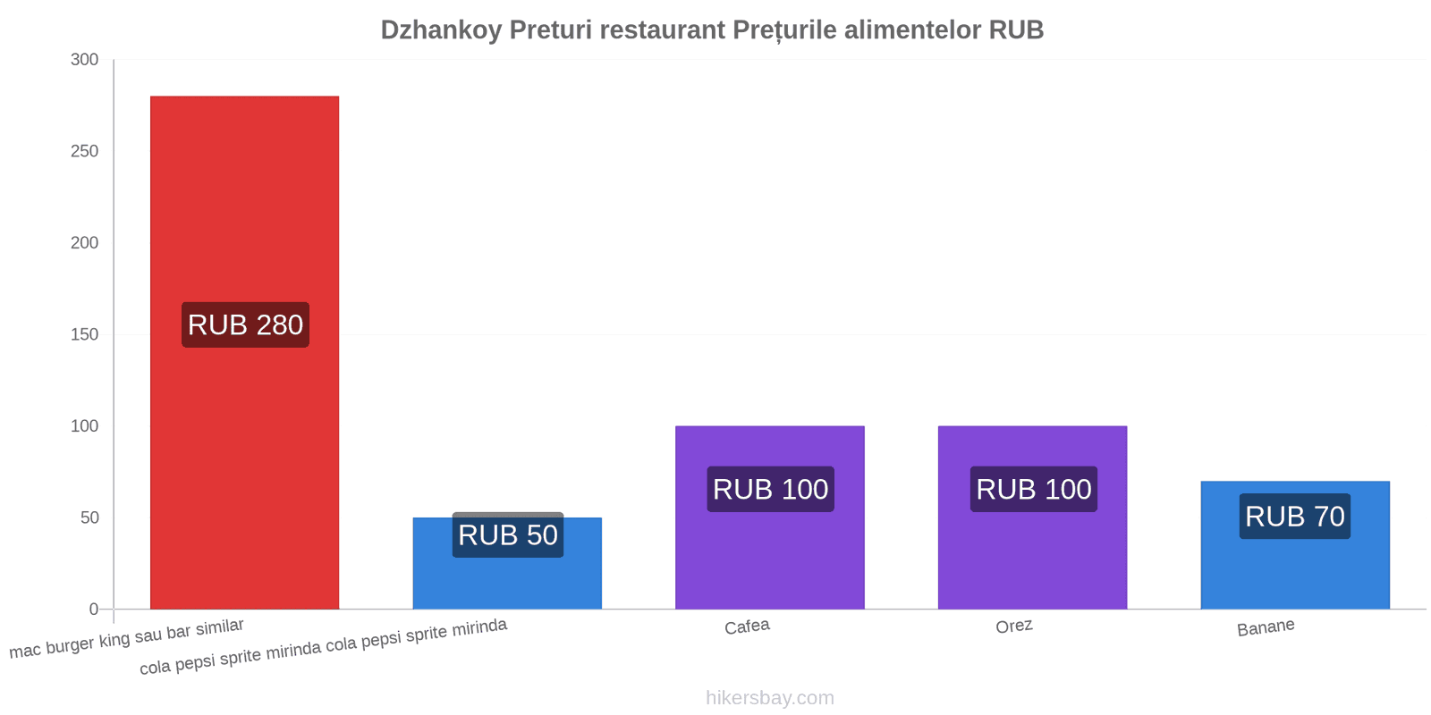 Dzhankoy schimbări de prețuri hikersbay.com