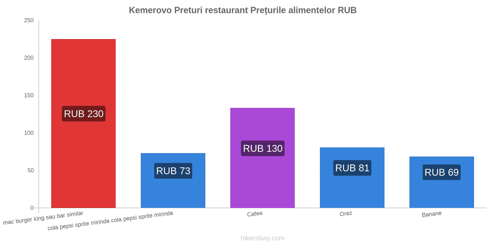 Kemerovo schimbări de prețuri hikersbay.com