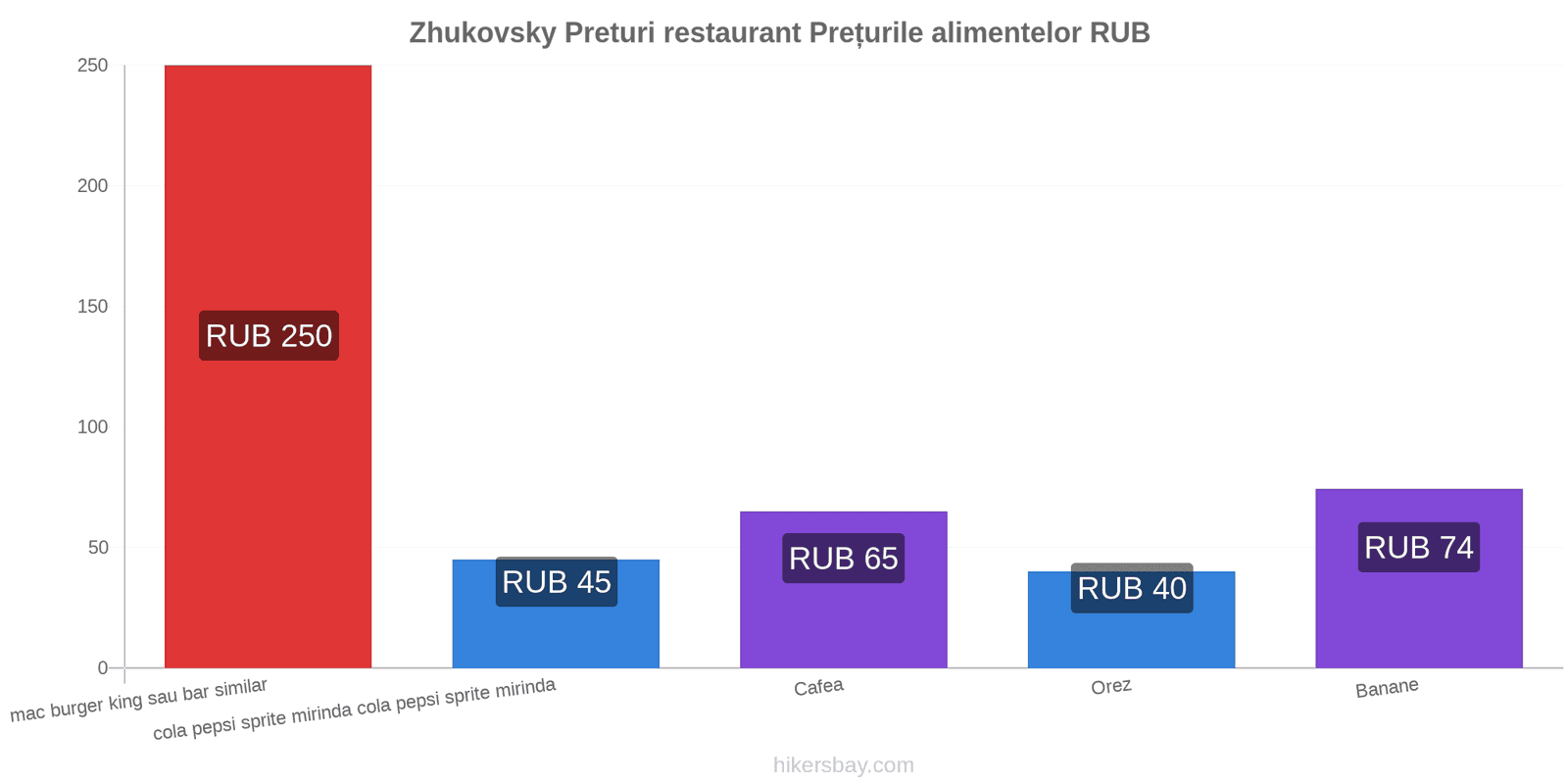 Zhukovsky schimbări de prețuri hikersbay.com