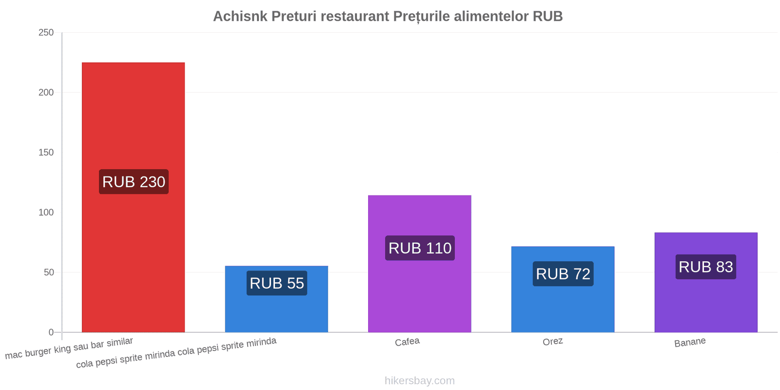 Achisnk schimbări de prețuri hikersbay.com