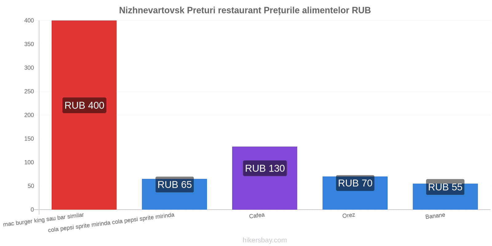 Nizhnevartovsk schimbări de prețuri hikersbay.com