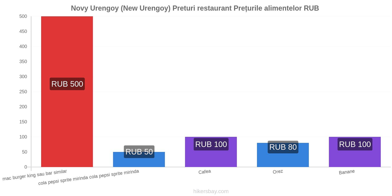 Novy Urengoy (New Urengoy) schimbări de prețuri hikersbay.com