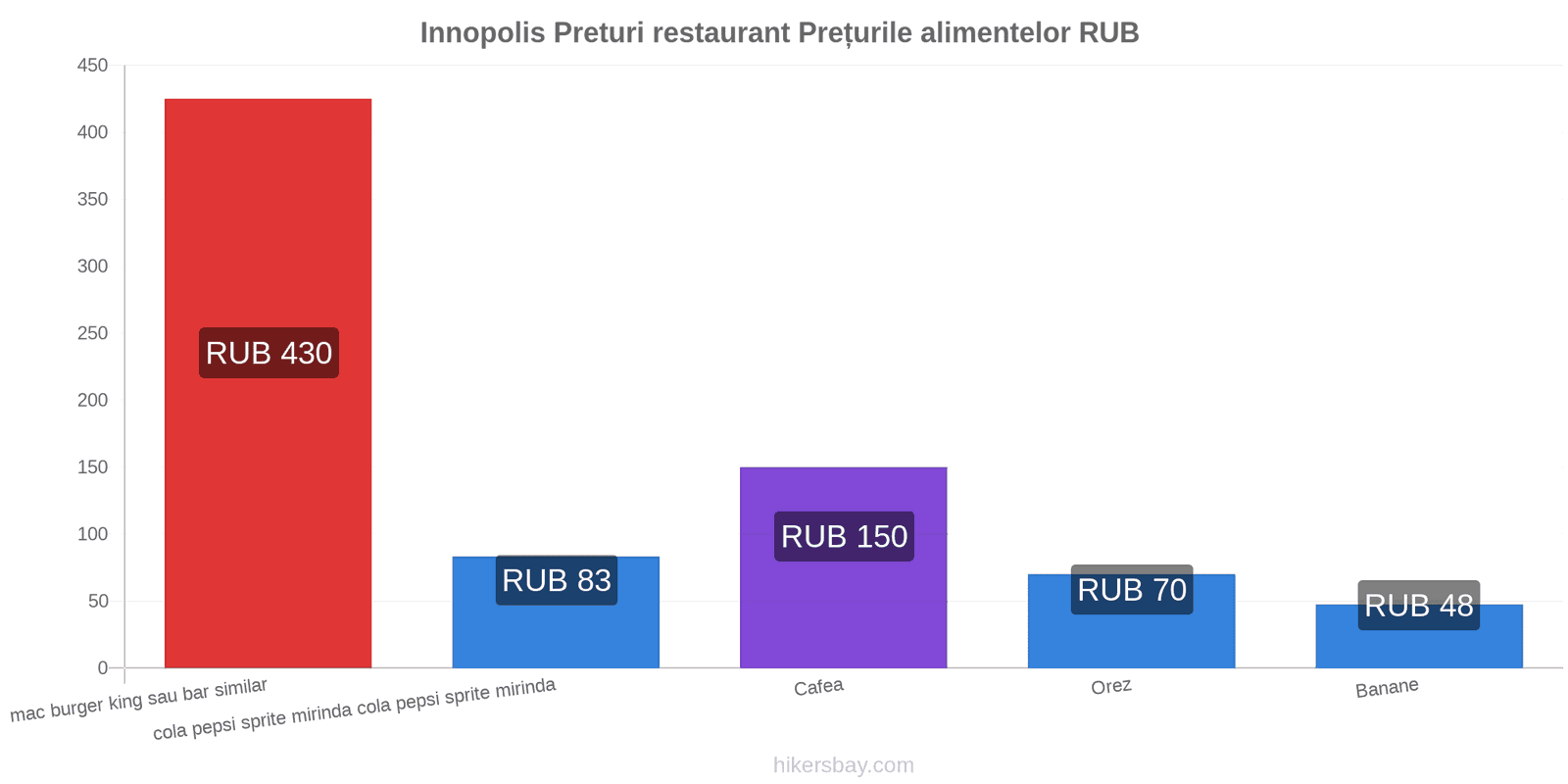 Innopolis schimbări de prețuri hikersbay.com