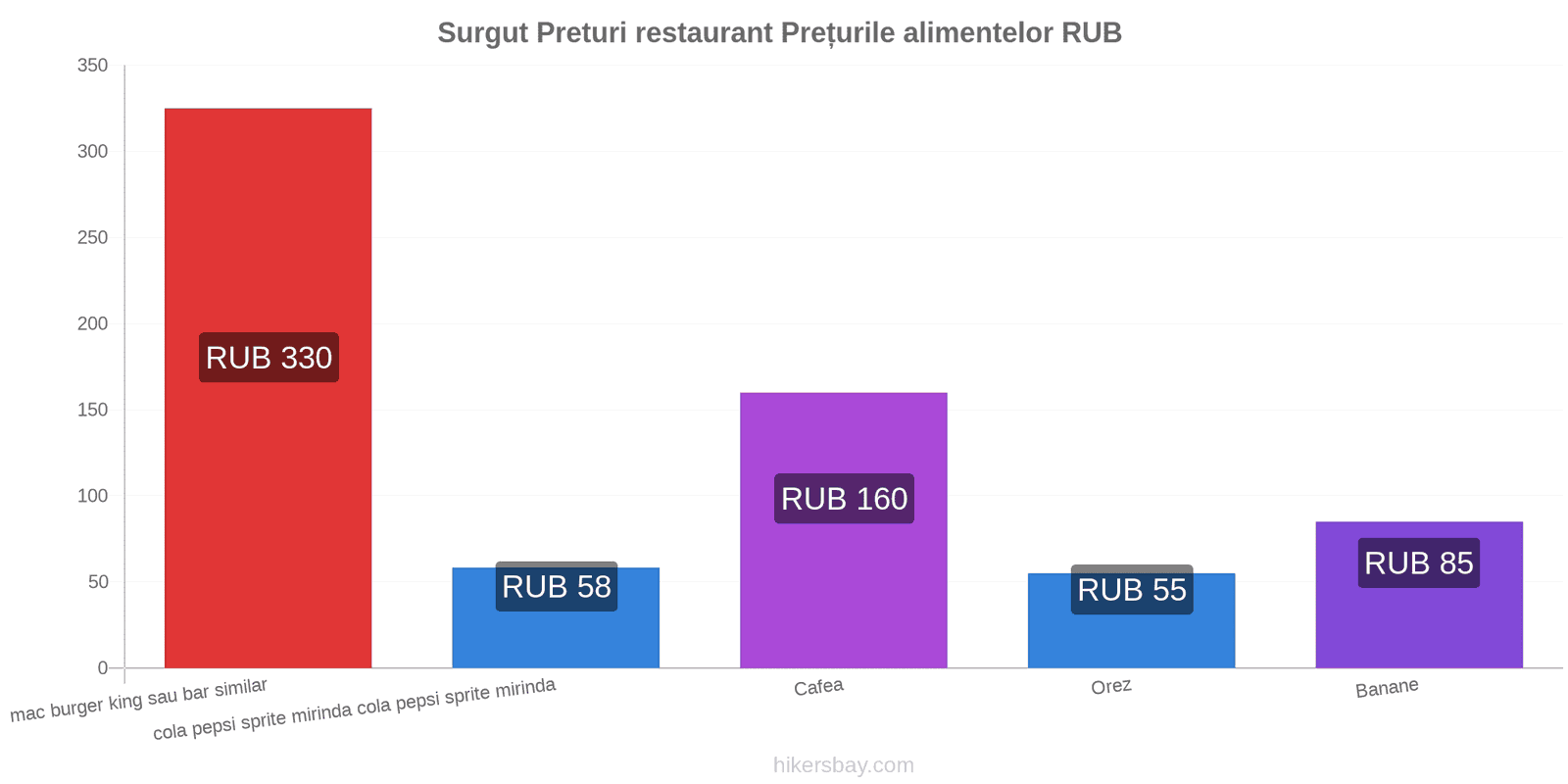 Surgut schimbări de prețuri hikersbay.com