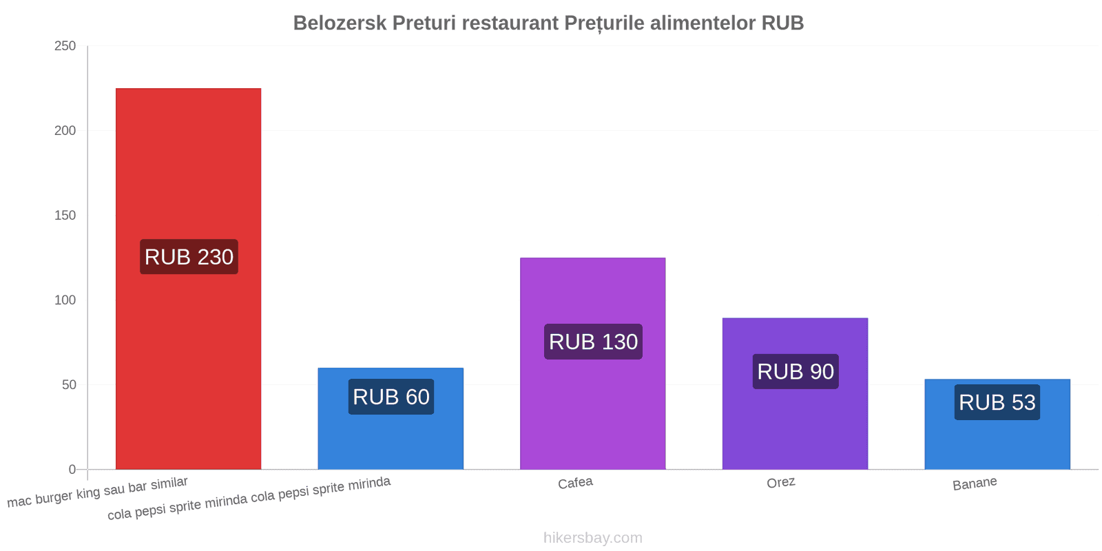 Belozersk schimbări de prețuri hikersbay.com