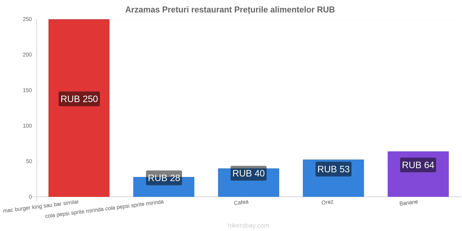 Arzamas schimbări de prețuri hikersbay.com