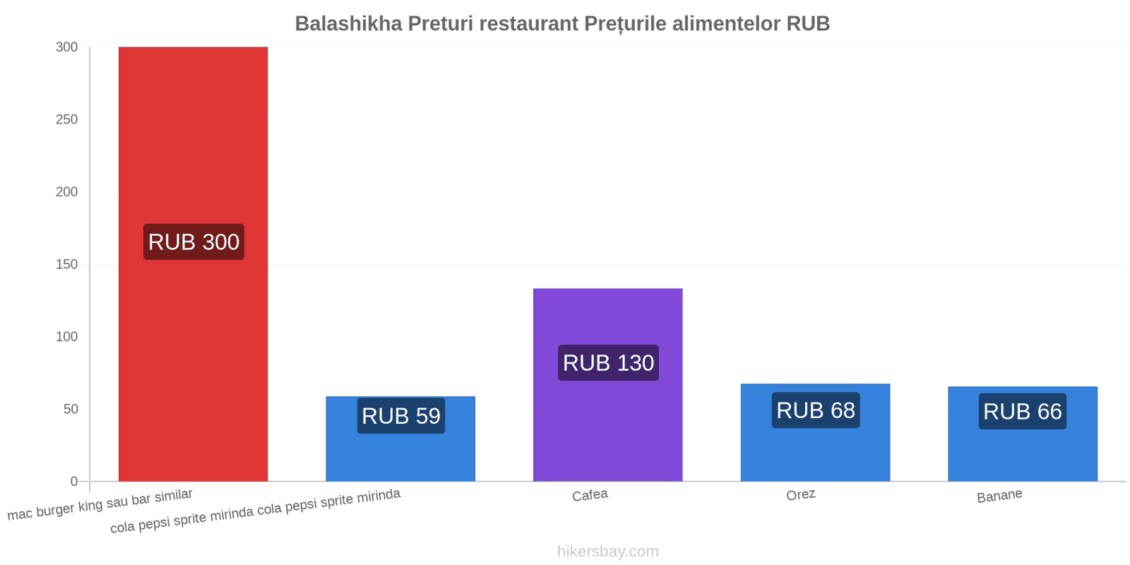 Balashikha schimbări de prețuri hikersbay.com