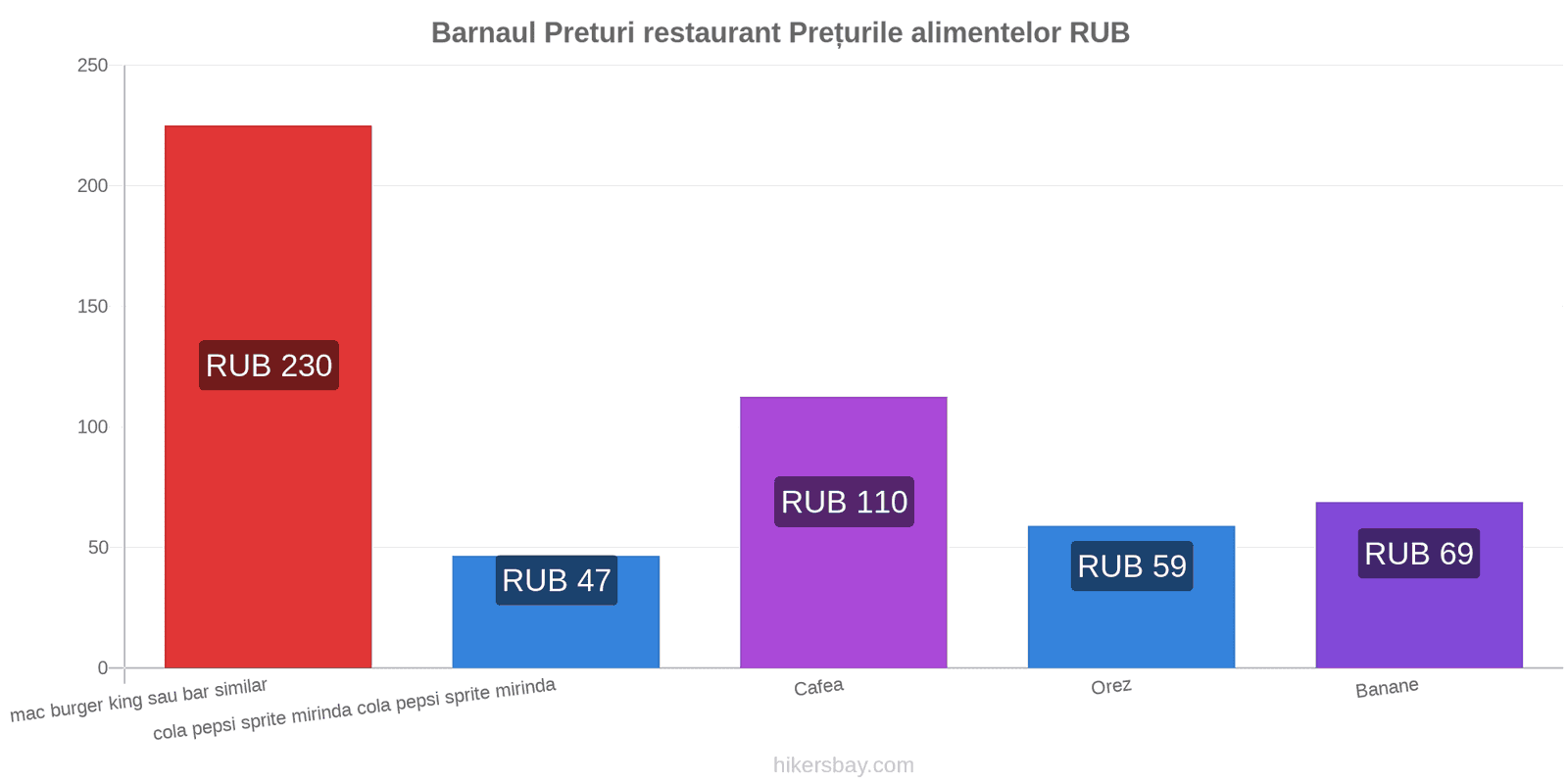 Barnaul schimbări de prețuri hikersbay.com