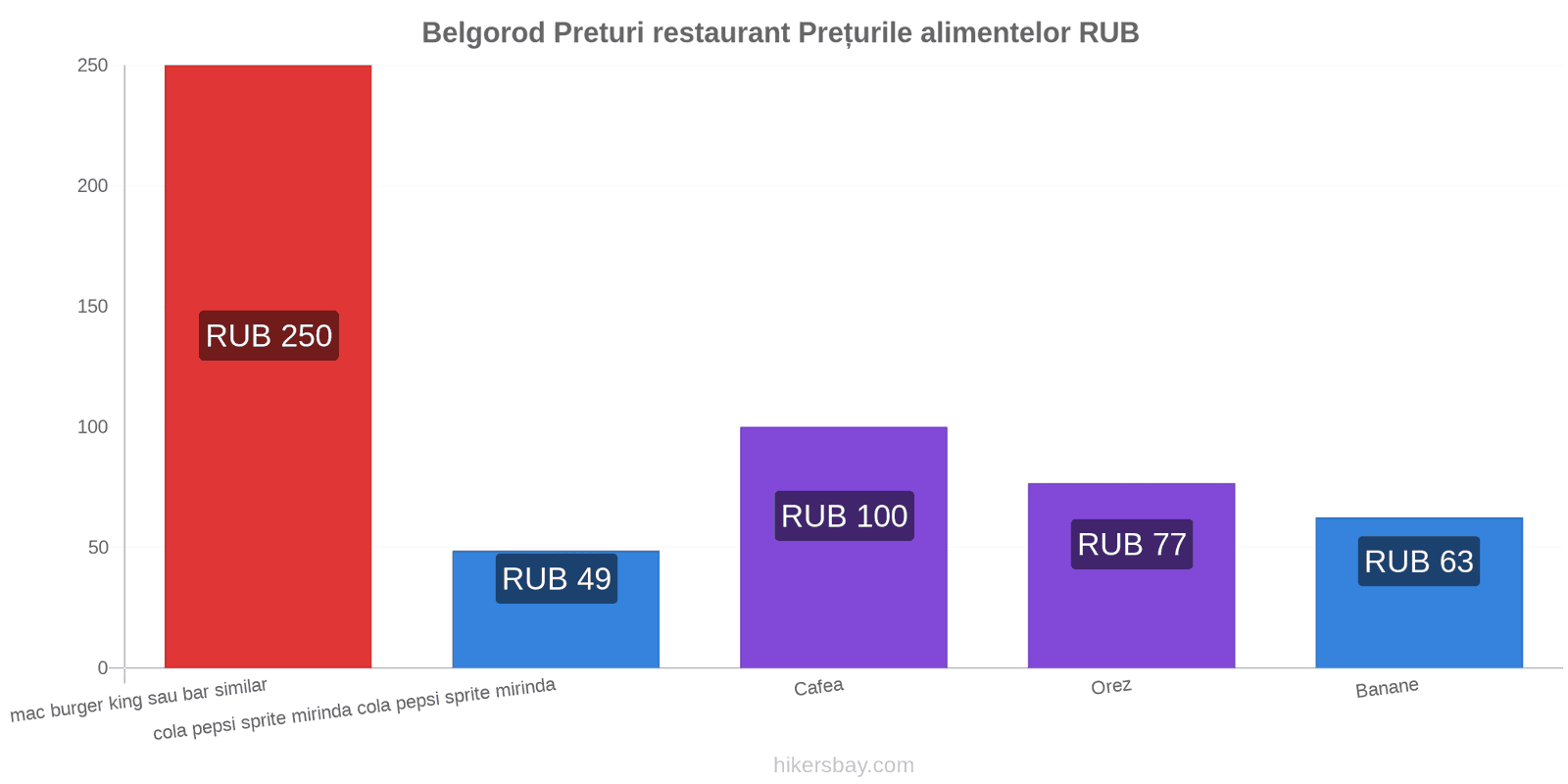 Belgorod schimbări de prețuri hikersbay.com