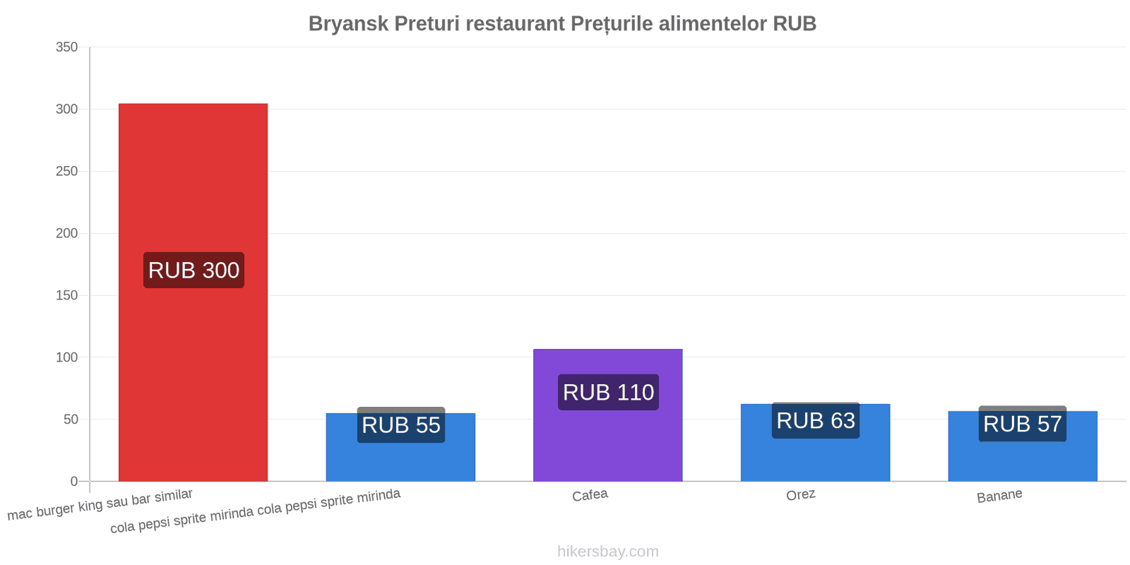 Bryansk schimbări de prețuri hikersbay.com