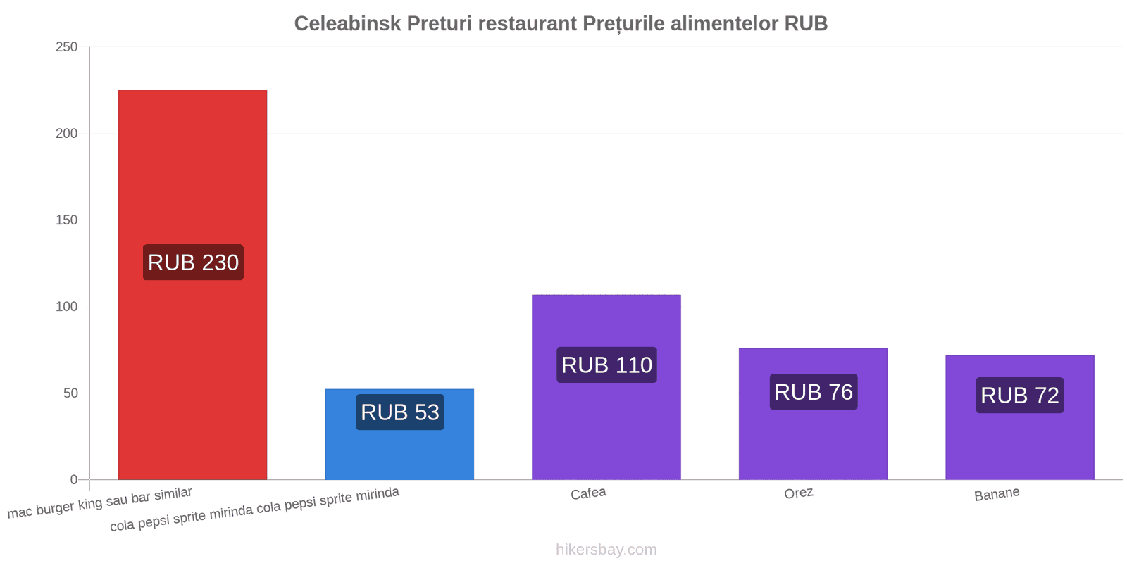 Celeabinsk schimbări de prețuri hikersbay.com