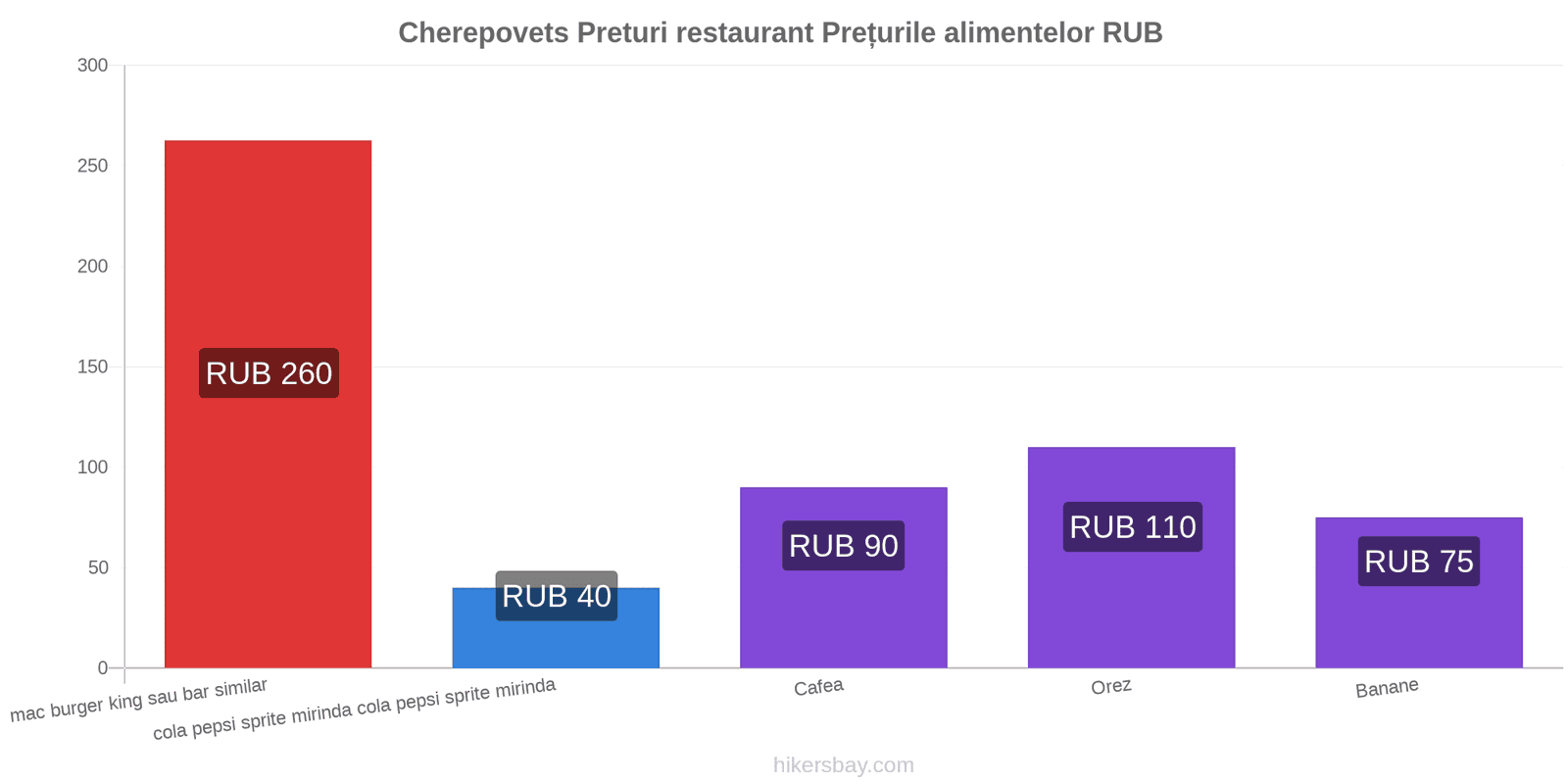 Cherepovets schimbări de prețuri hikersbay.com