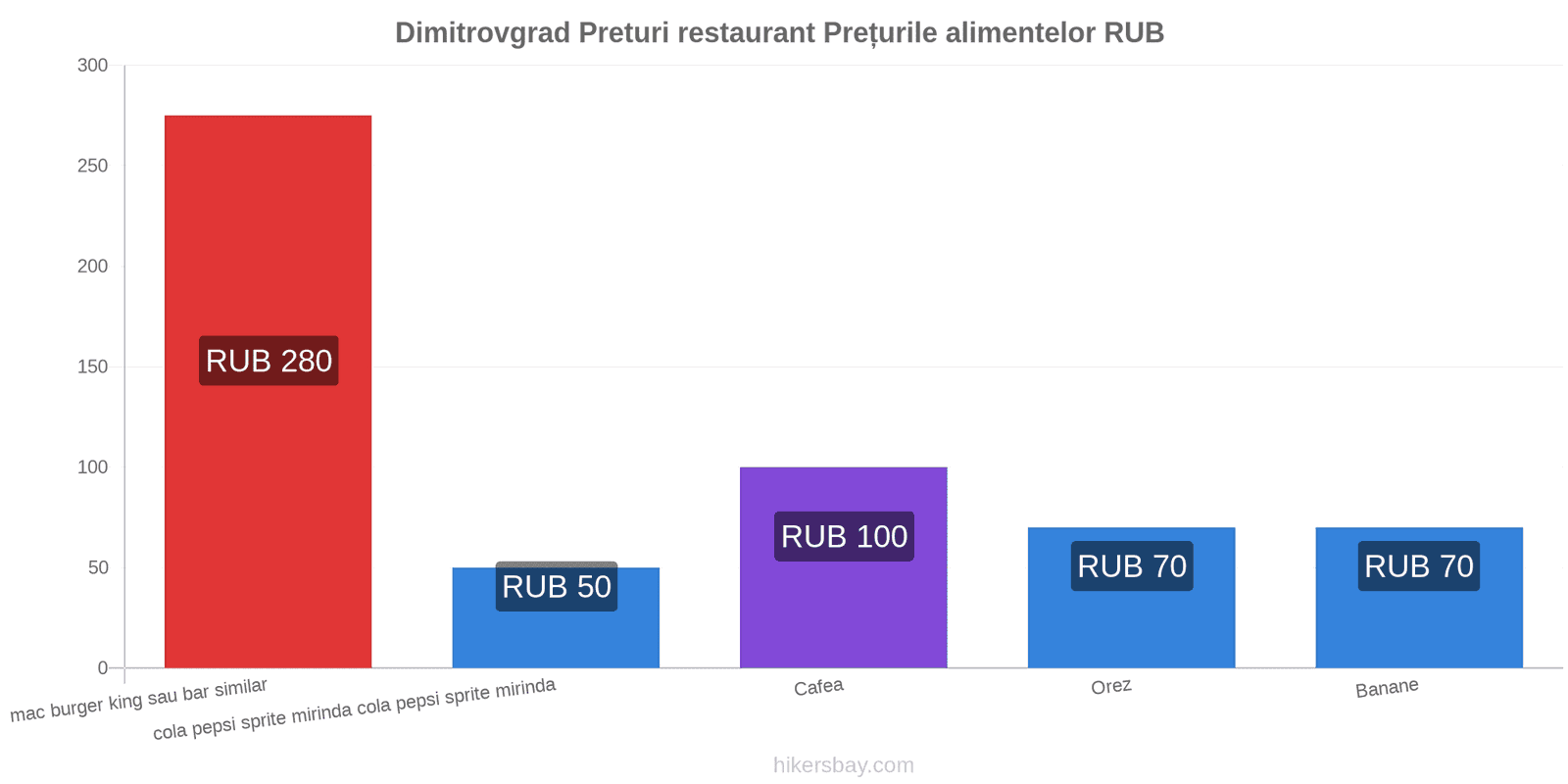 Dimitrovgrad schimbări de prețuri hikersbay.com