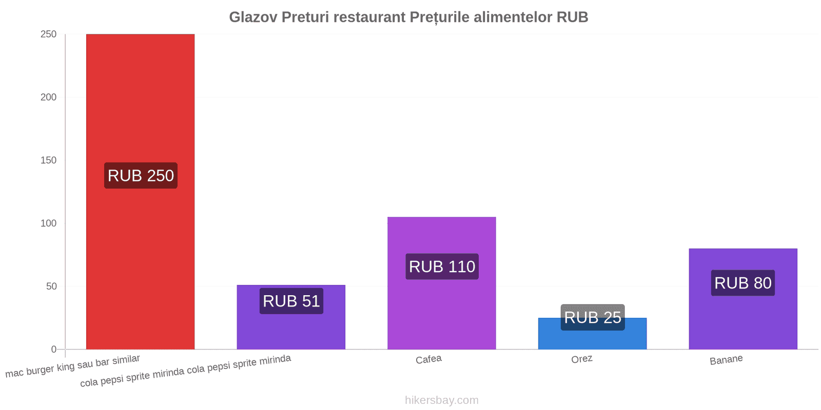 Glazov schimbări de prețuri hikersbay.com