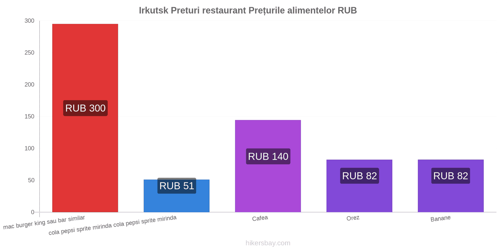 Irkutsk schimbări de prețuri hikersbay.com