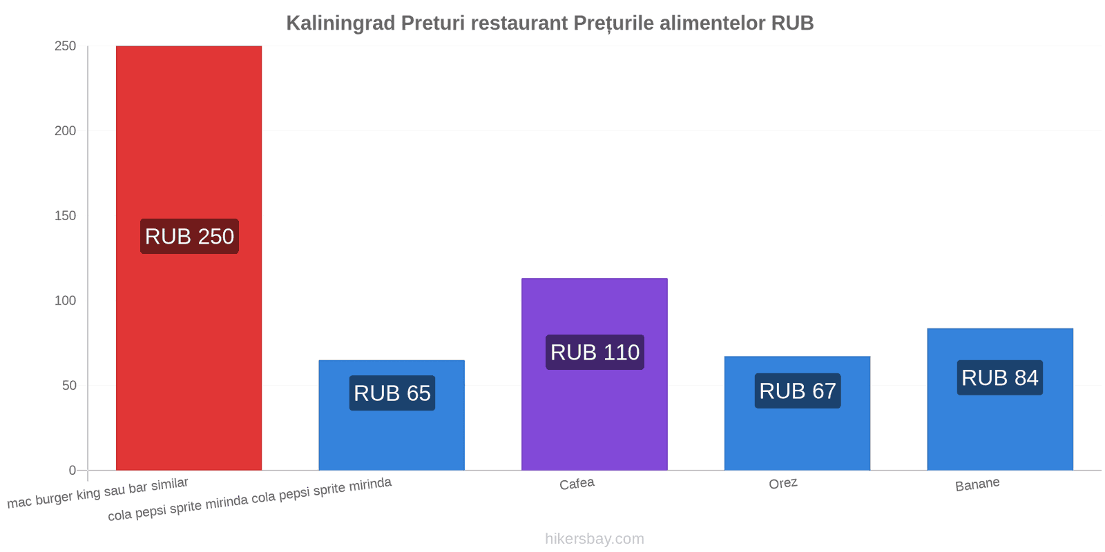 Kaliningrad schimbări de prețuri hikersbay.com