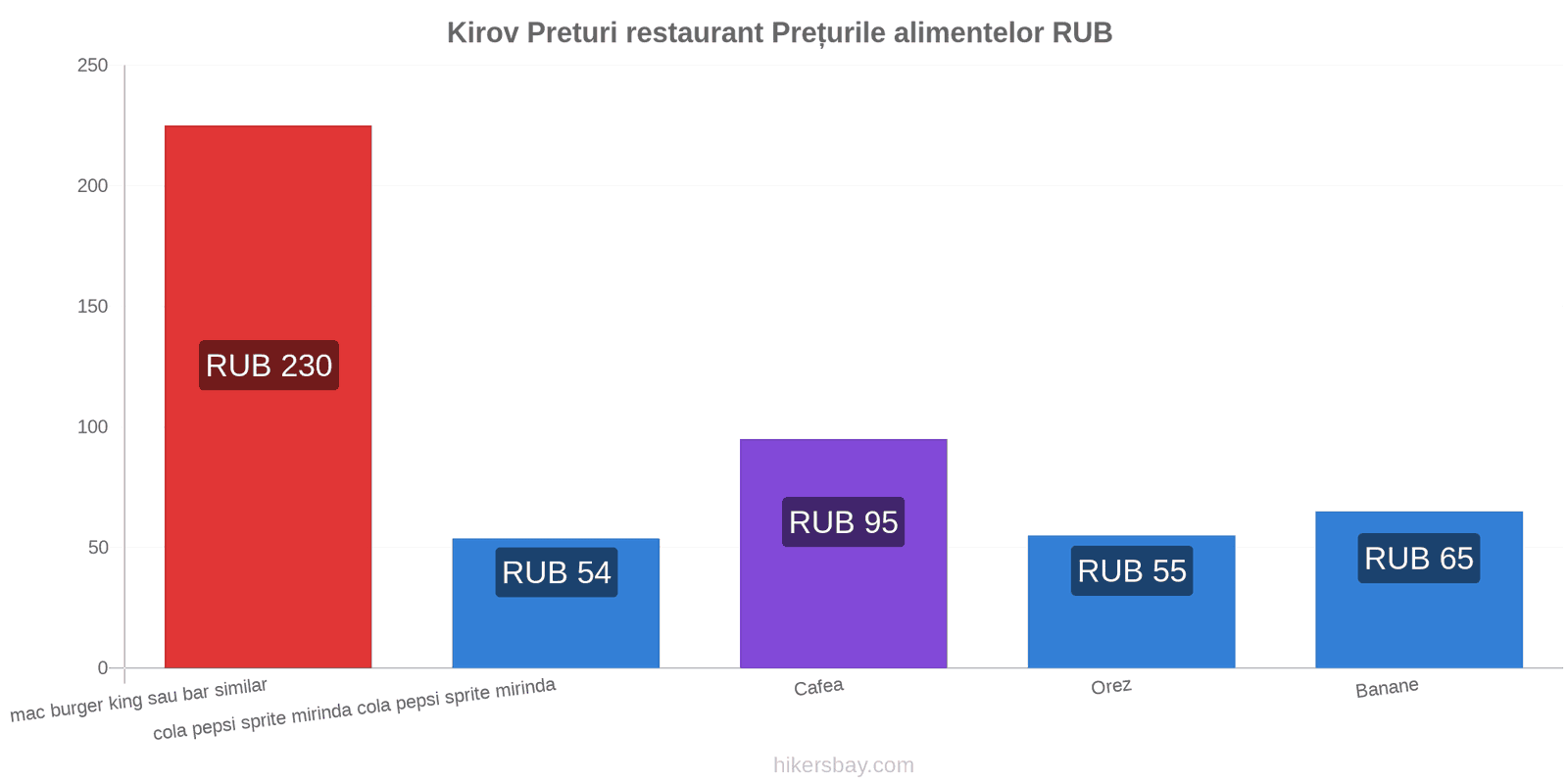 Kirov schimbări de prețuri hikersbay.com