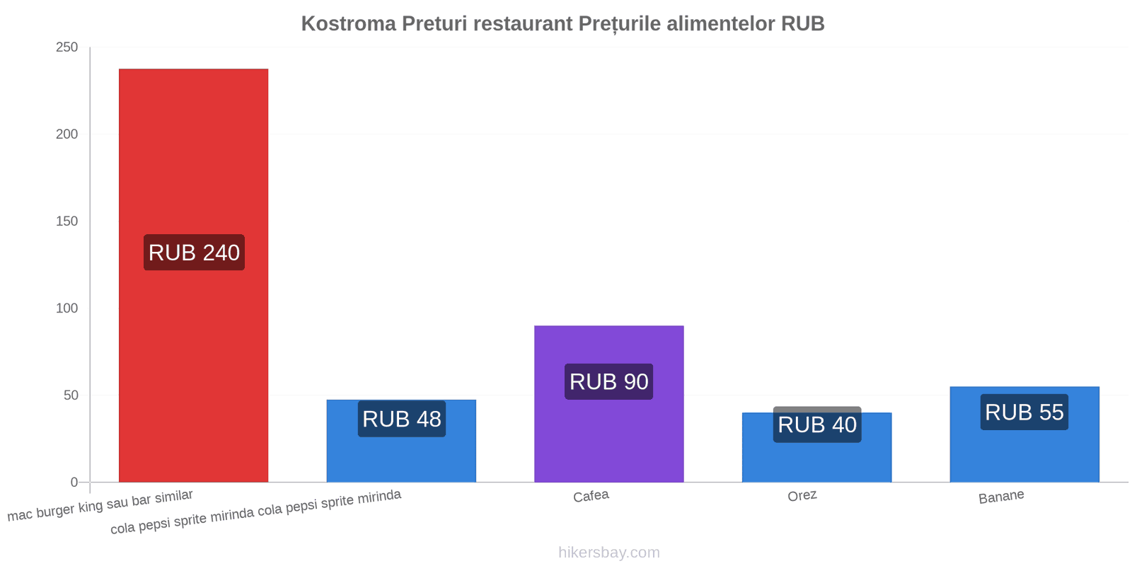 Kostroma schimbări de prețuri hikersbay.com