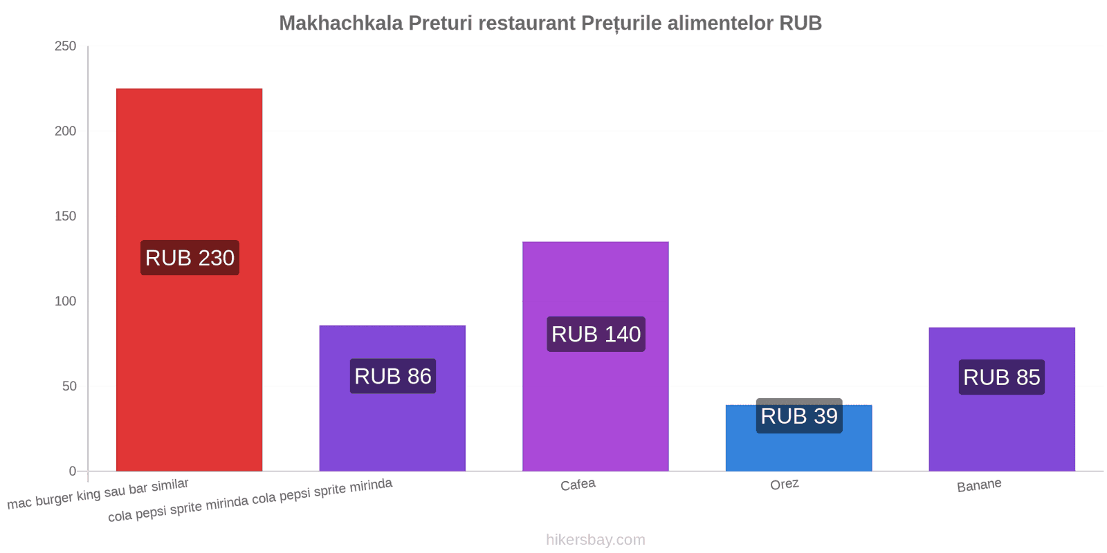 Makhachkala schimbări de prețuri hikersbay.com