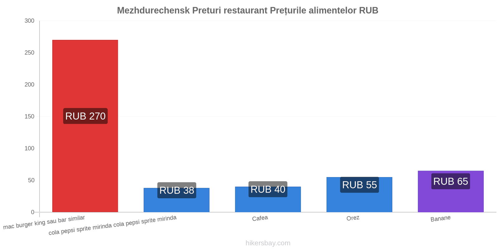 Mezhdurechensk schimbări de prețuri hikersbay.com