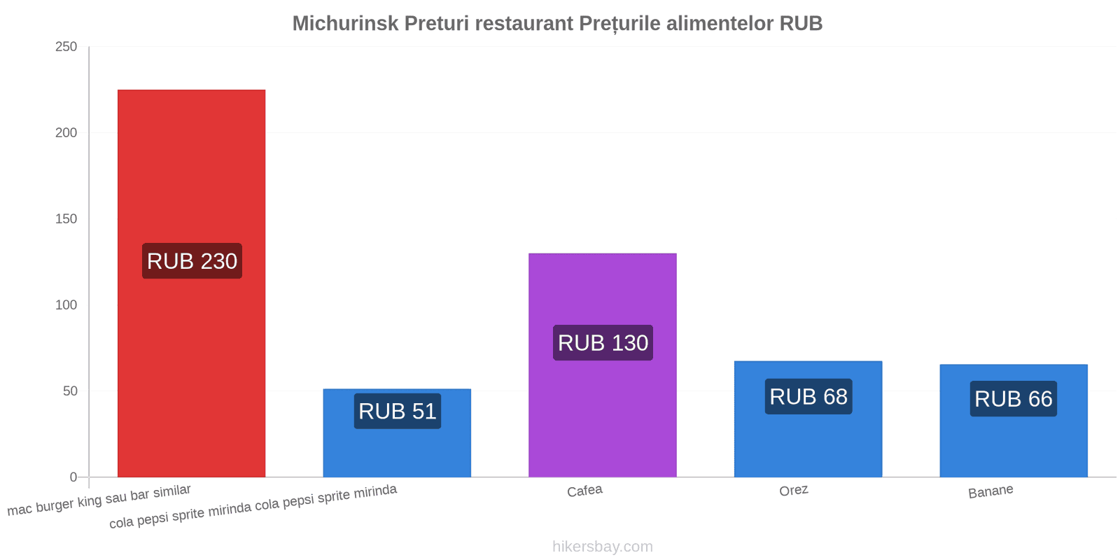 Michurinsk schimbări de prețuri hikersbay.com