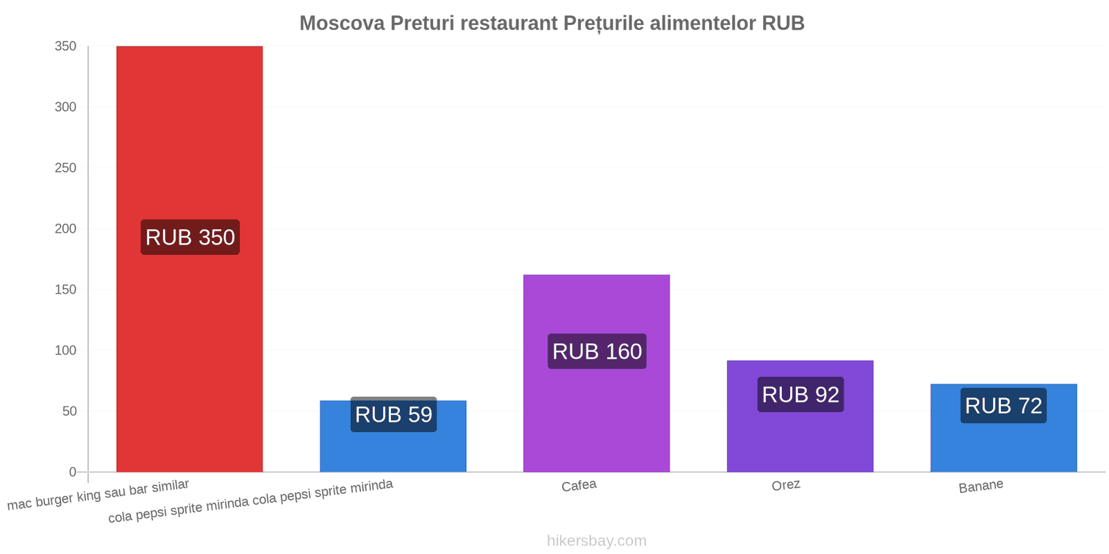 Moscova schimbări de prețuri hikersbay.com