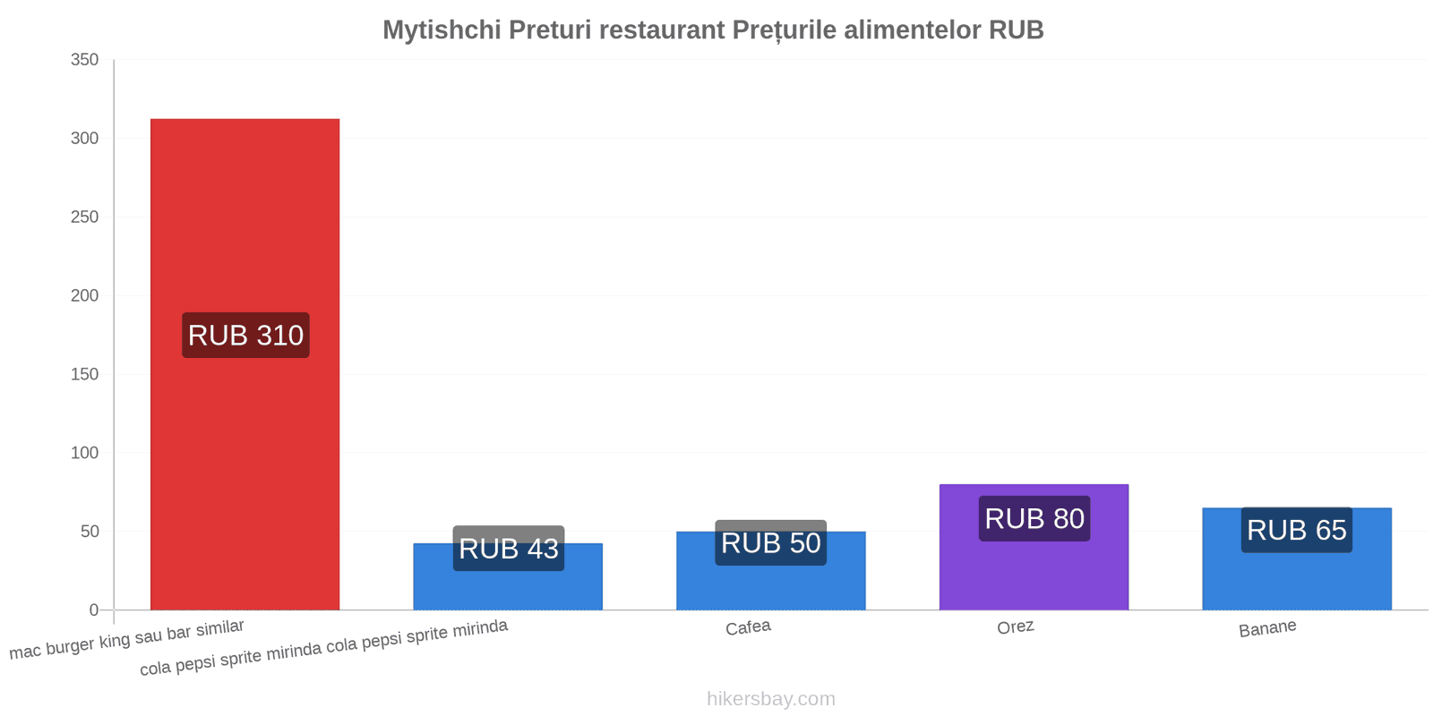 Mytishchi schimbări de prețuri hikersbay.com