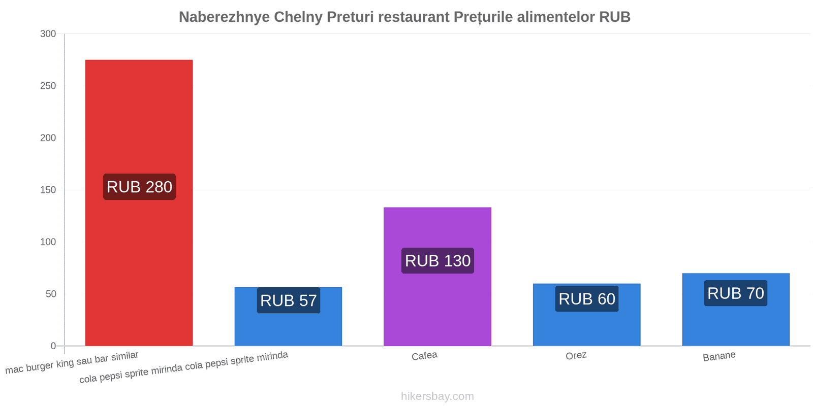 Naberezhnye Chelny schimbări de prețuri hikersbay.com