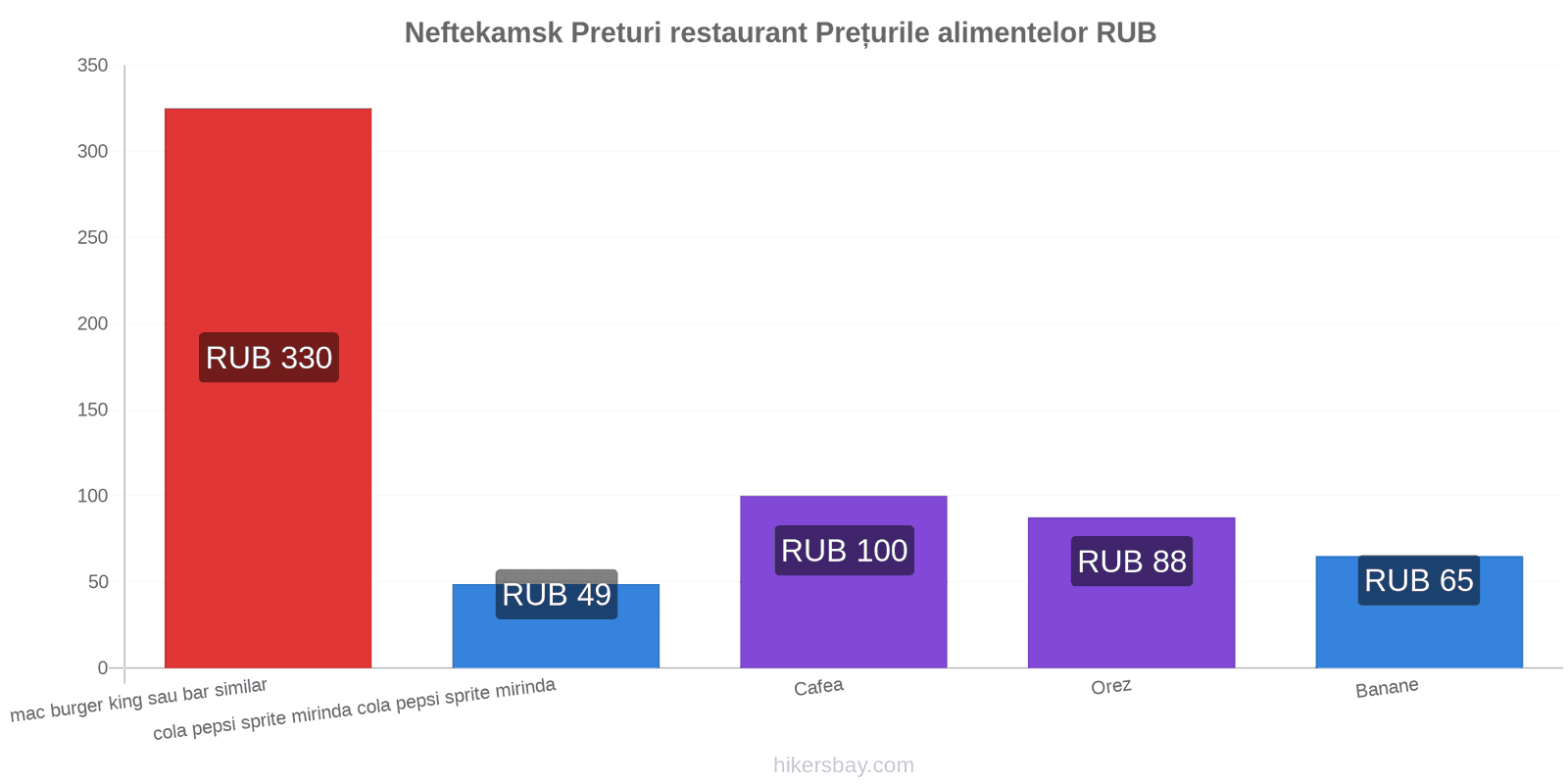 Neftekamsk schimbări de prețuri hikersbay.com