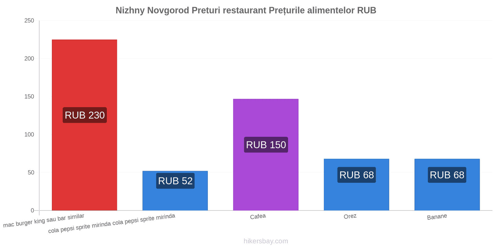 Nizhny Novgorod schimbări de prețuri hikersbay.com