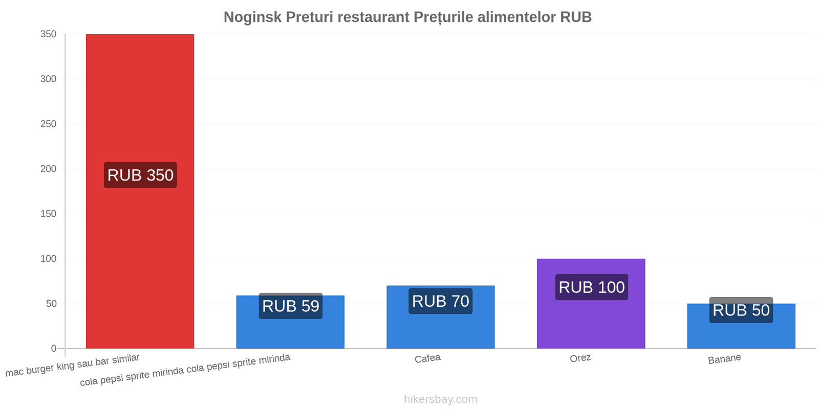 Noginsk schimbări de prețuri hikersbay.com