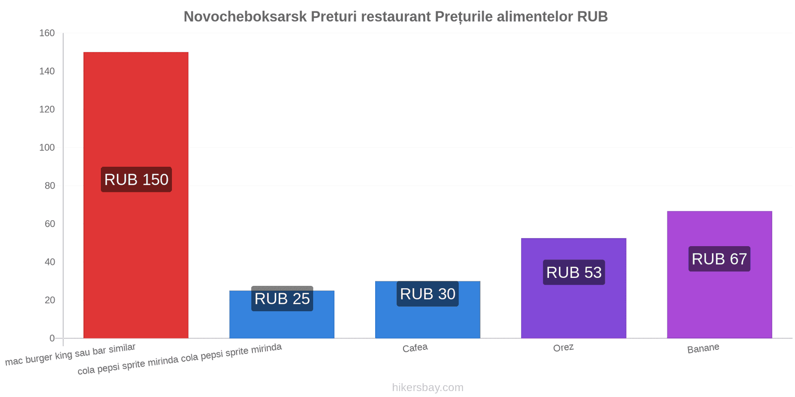 Novocheboksarsk schimbări de prețuri hikersbay.com