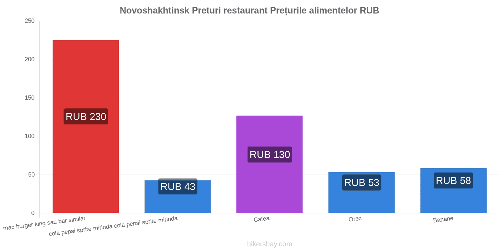 Novoshakhtinsk schimbări de prețuri hikersbay.com