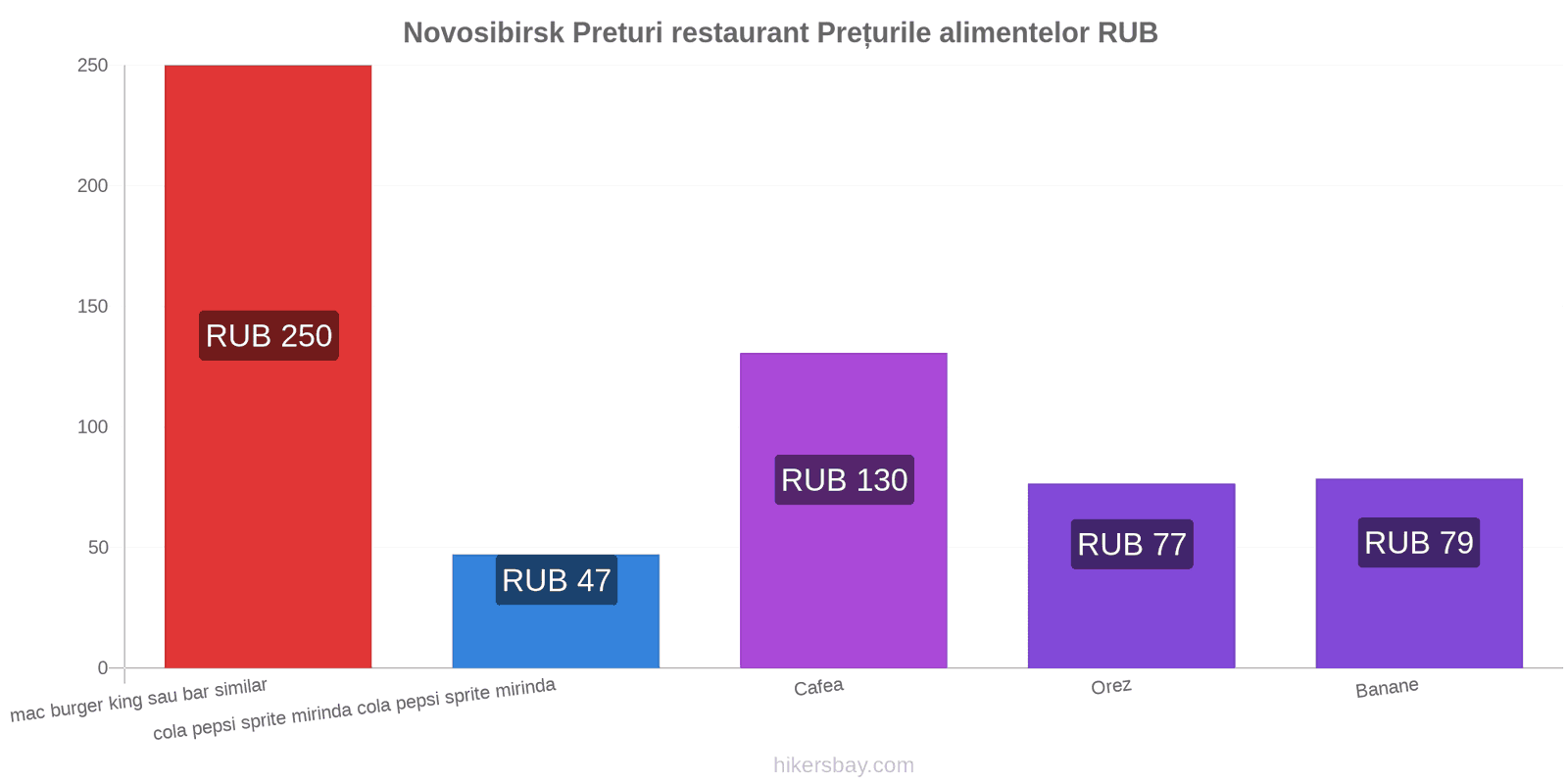 Novosibirsk schimbări de prețuri hikersbay.com