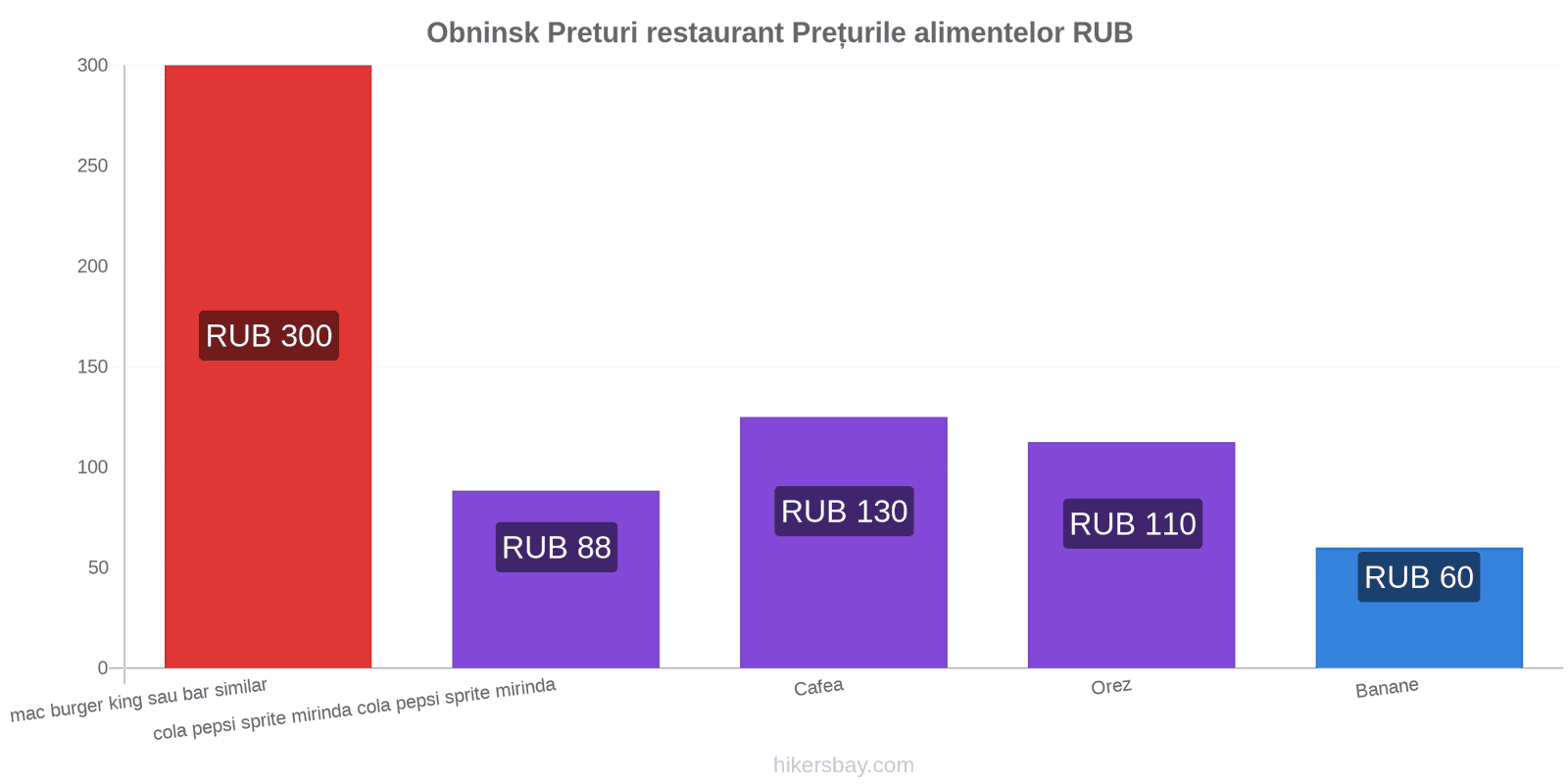 Obninsk schimbări de prețuri hikersbay.com