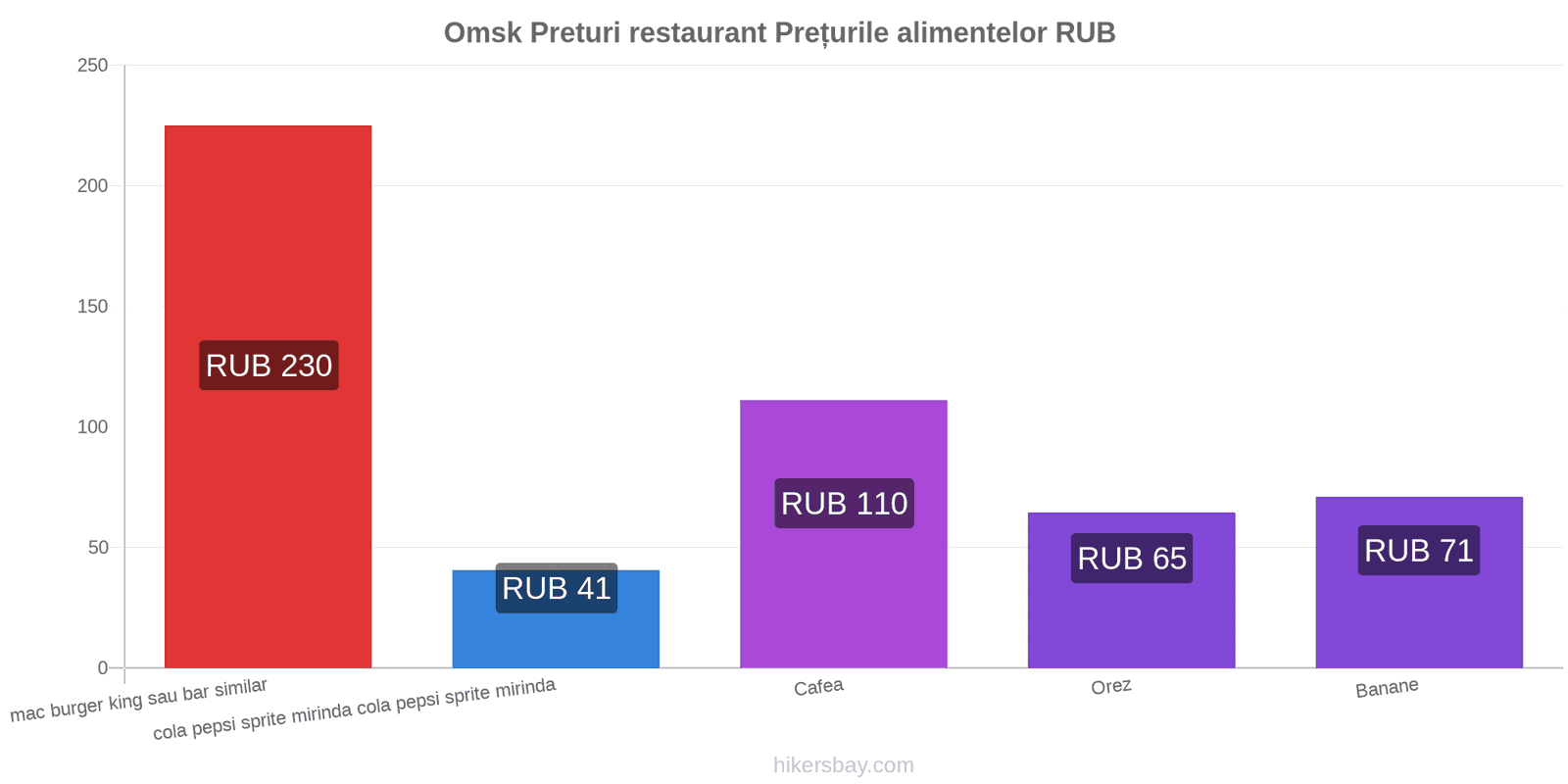 Omsk schimbări de prețuri hikersbay.com