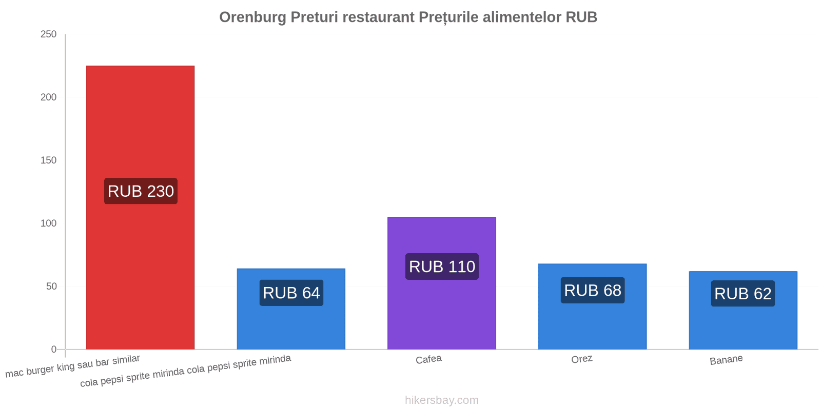 Orenburg schimbări de prețuri hikersbay.com