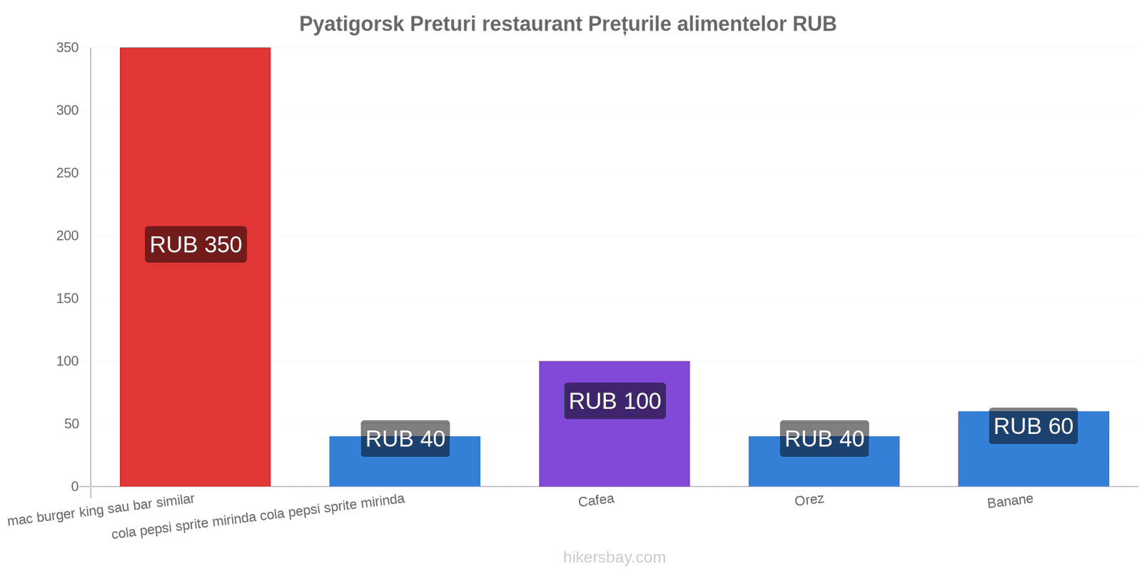 Pyatigorsk schimbări de prețuri hikersbay.com