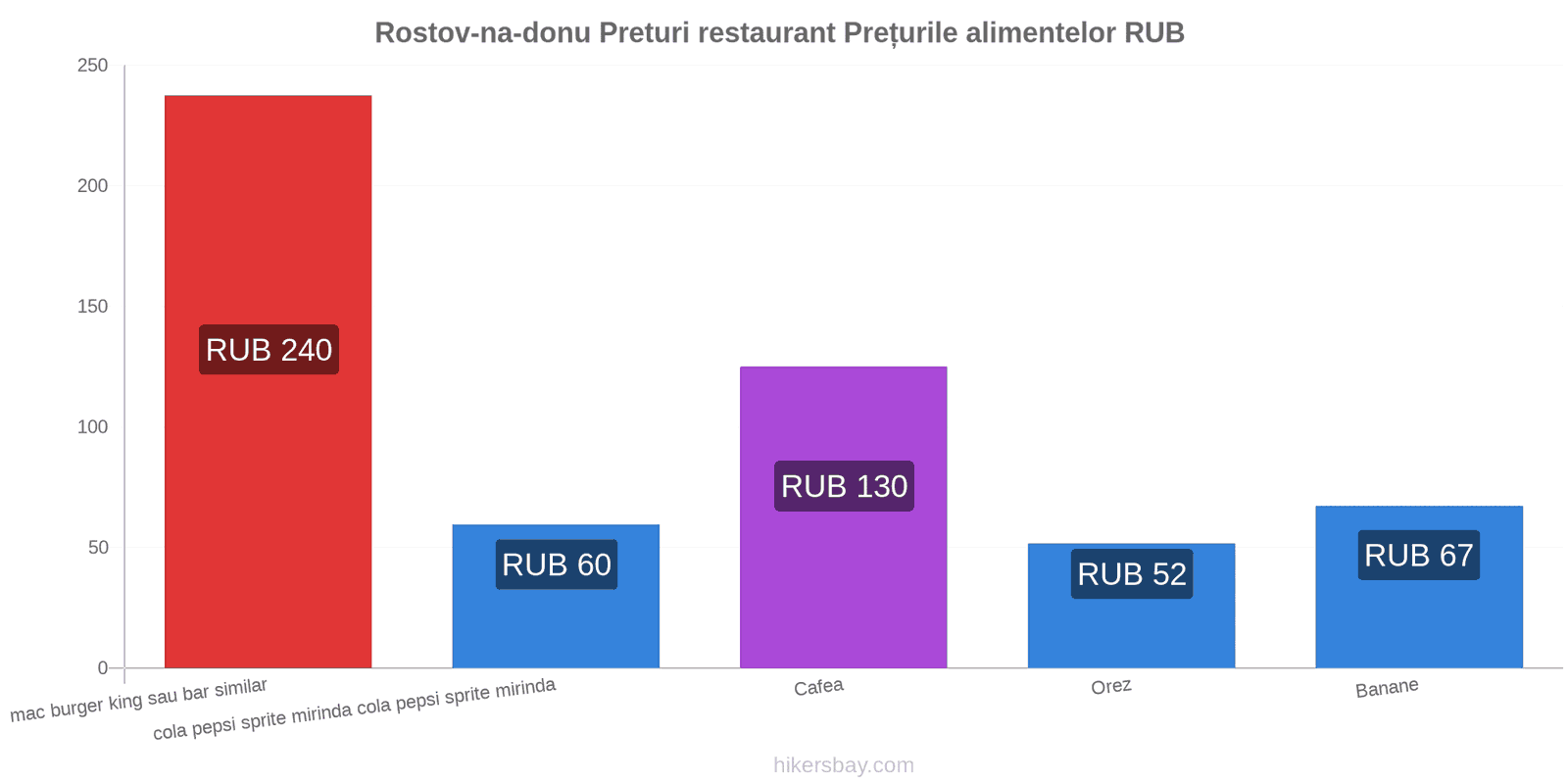 Rostov-na-donu schimbări de prețuri hikersbay.com