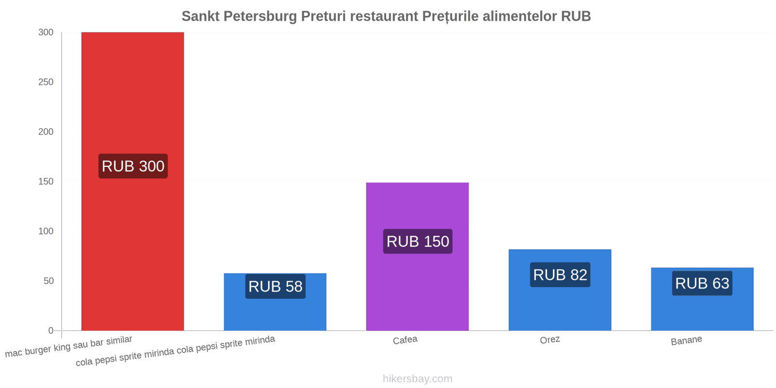 Sankt Petersburg schimbări de prețuri hikersbay.com