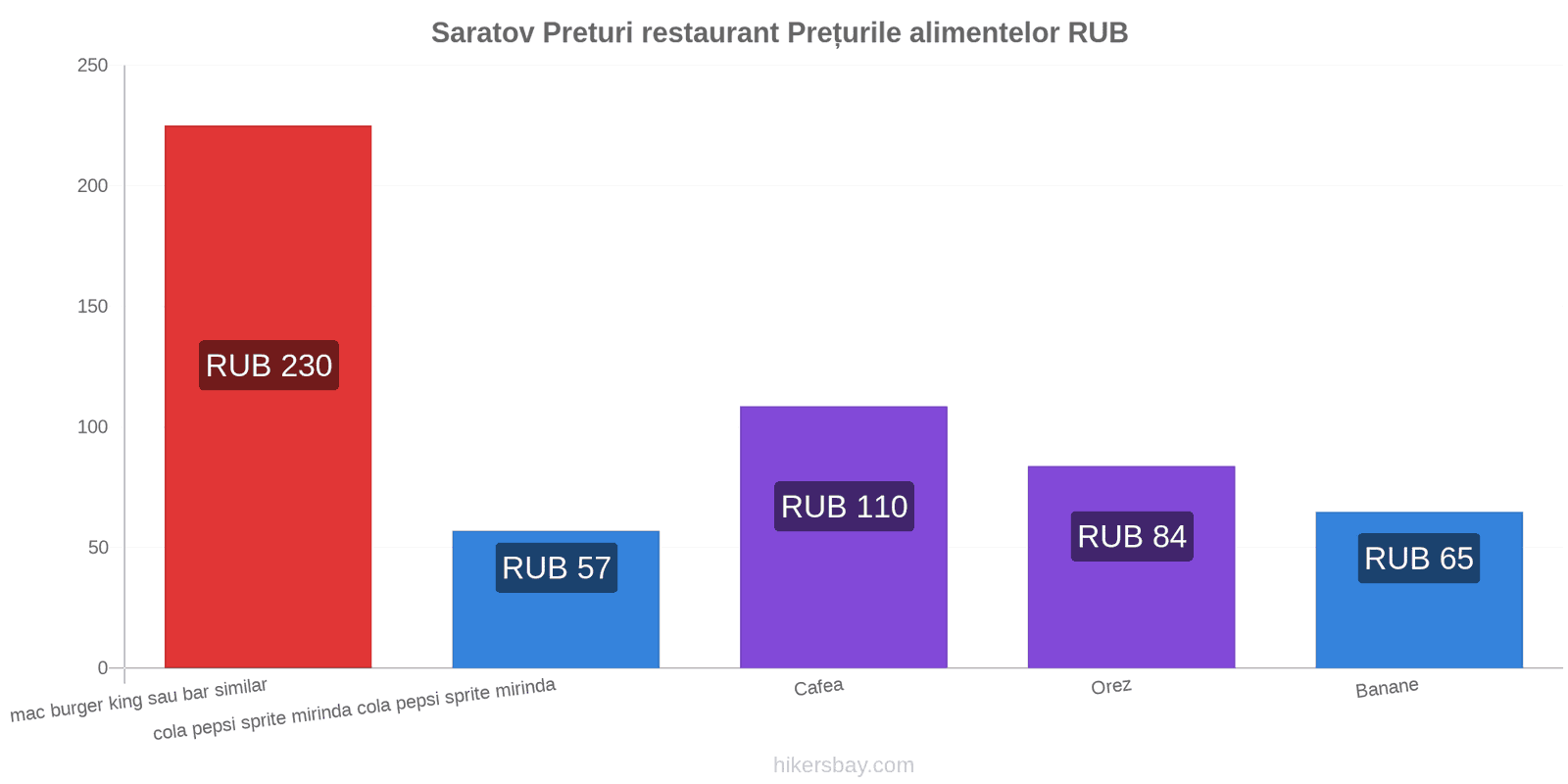 Saratov schimbări de prețuri hikersbay.com