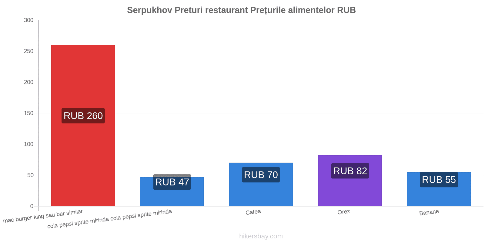 Serpukhov schimbări de prețuri hikersbay.com