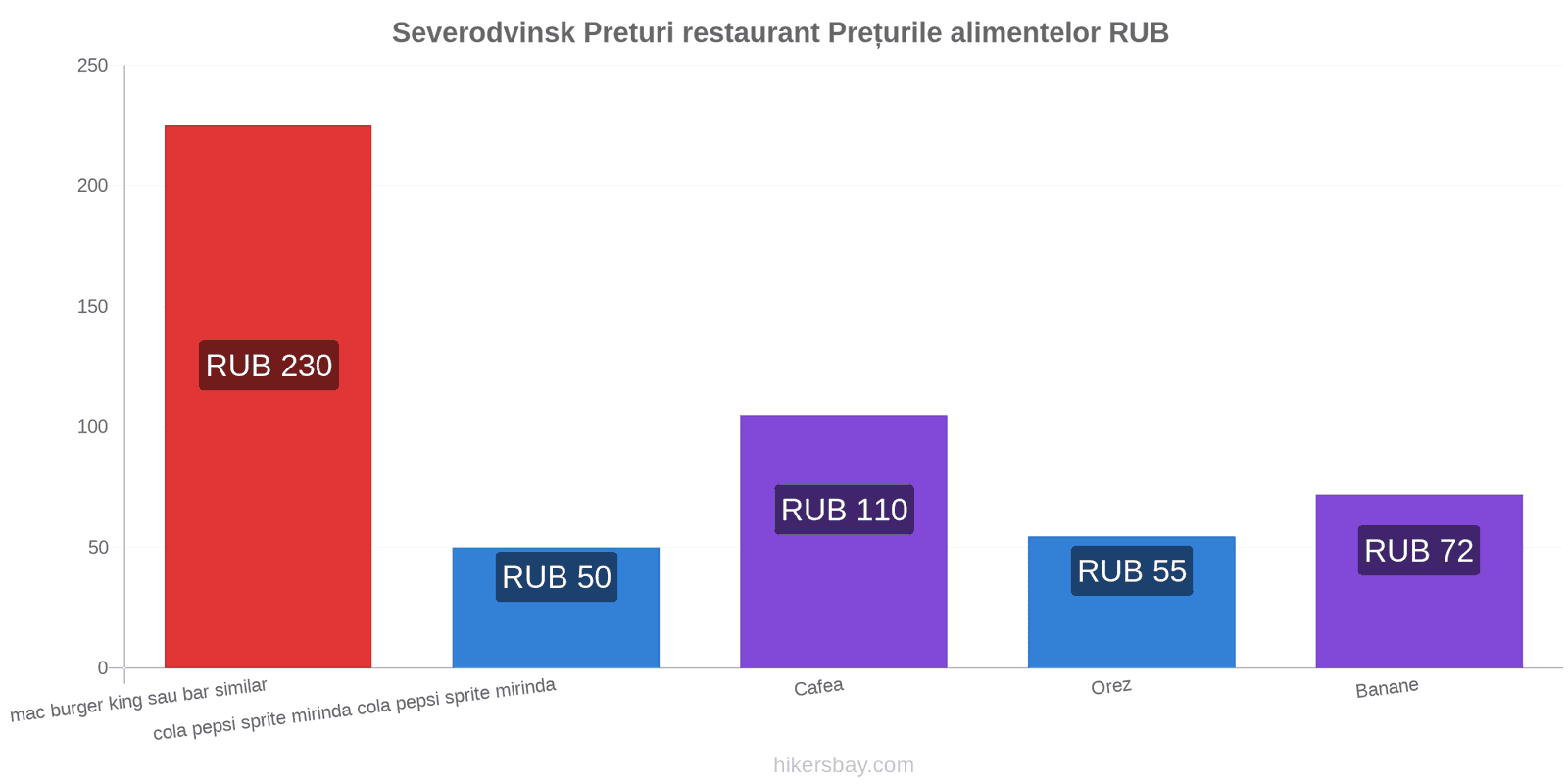 Severodvinsk schimbări de prețuri hikersbay.com