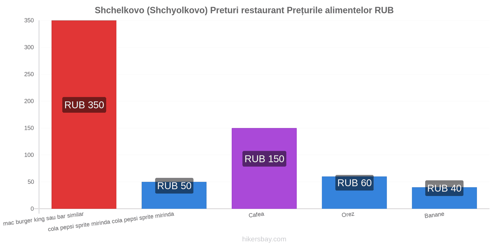 Shchelkovo (Shchyolkovo) schimbări de prețuri hikersbay.com