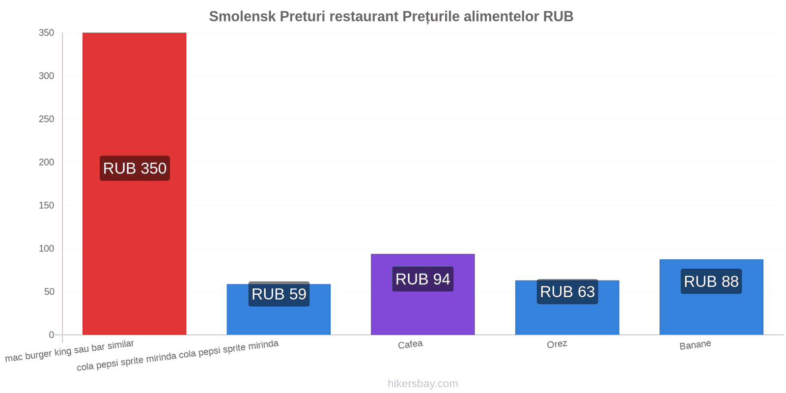 Smolensk schimbări de prețuri hikersbay.com